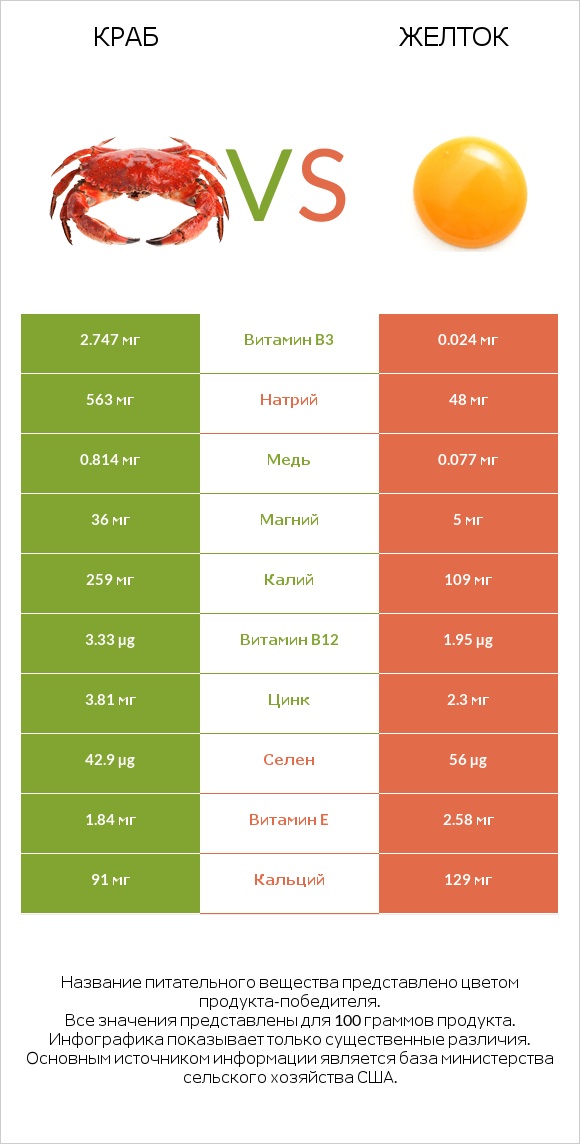 Краб vs Желток infographic