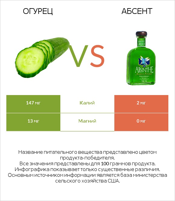 Огурец vs Абсент infographic