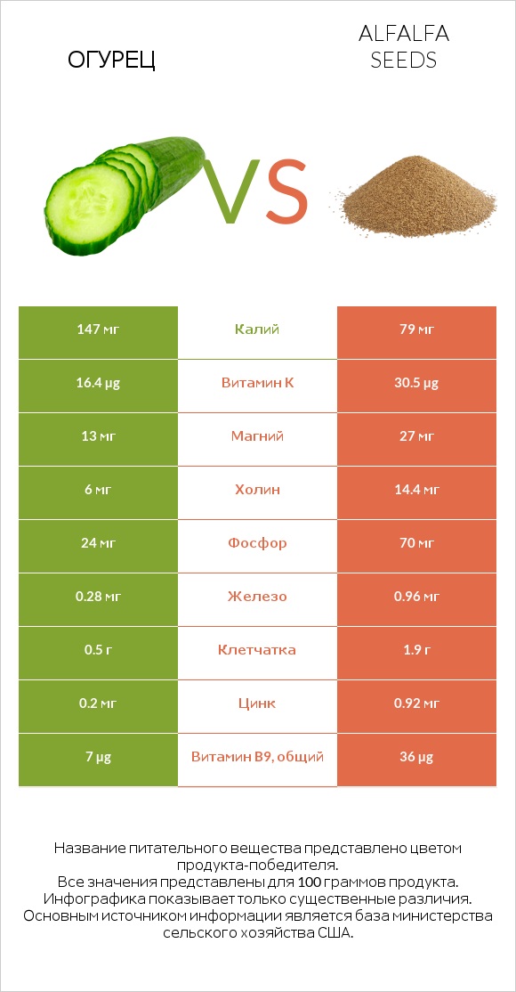 Огурец vs Alfalfa seeds infographic