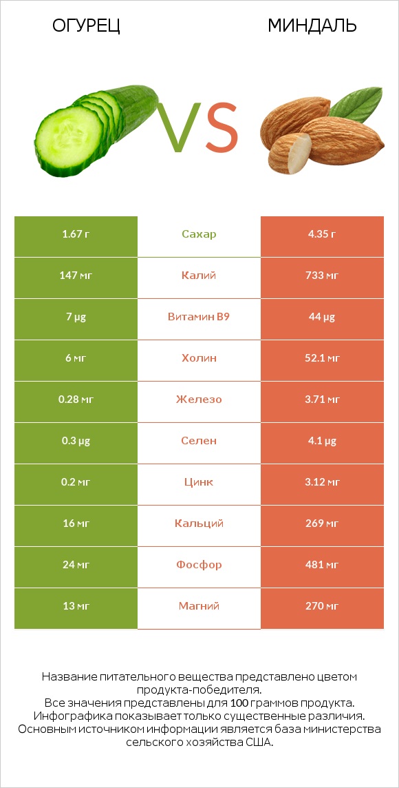 Огурец vs Миндаль infographic