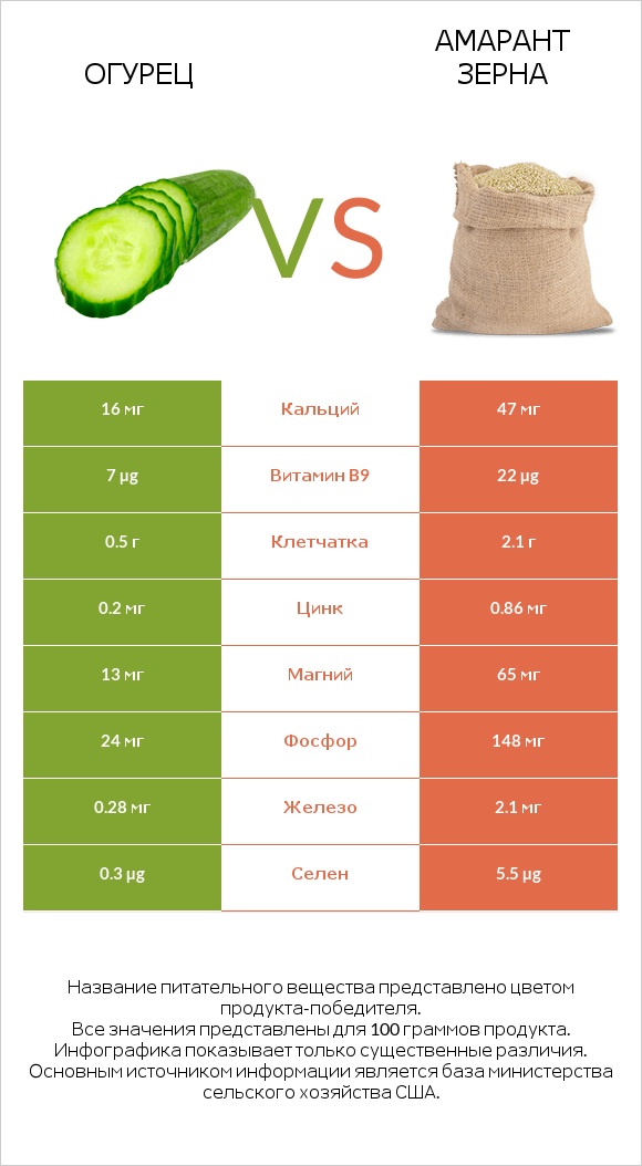 Огурец vs Амарант зерна infographic
