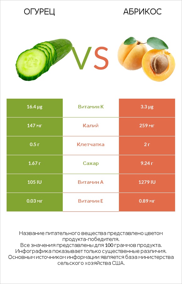 Огурец vs Абрикос infographic