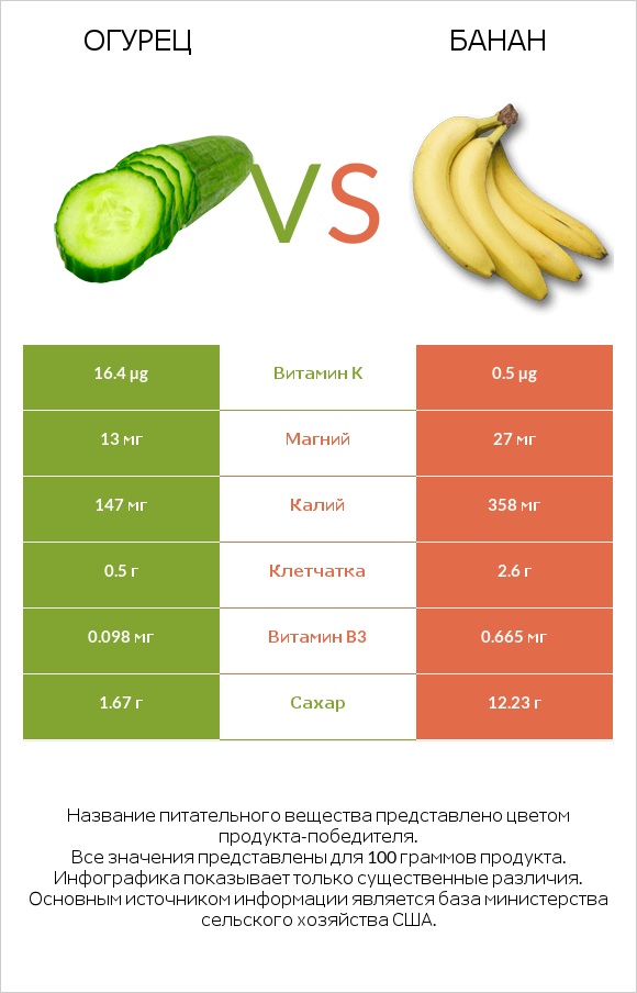 Огурец vs Банан infographic