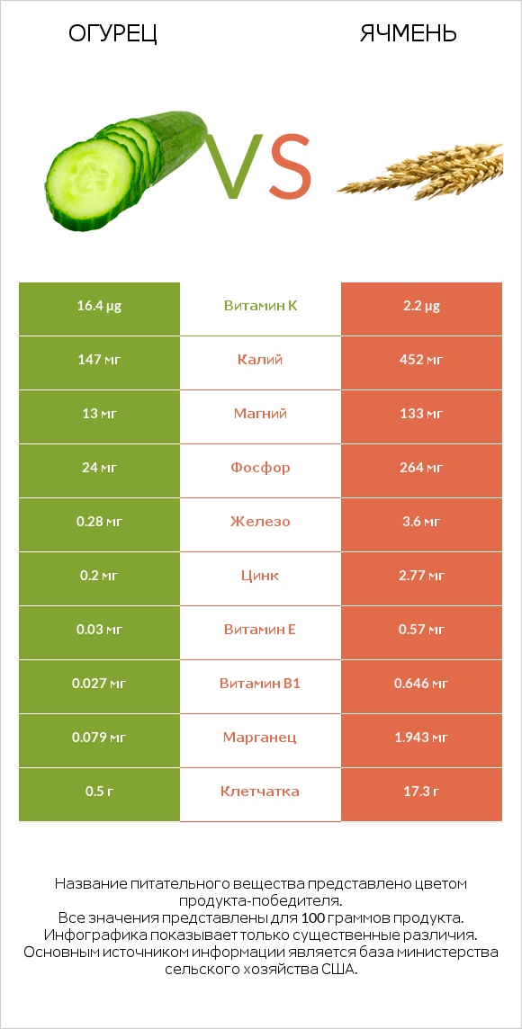 Огурец vs Ячмень infographic