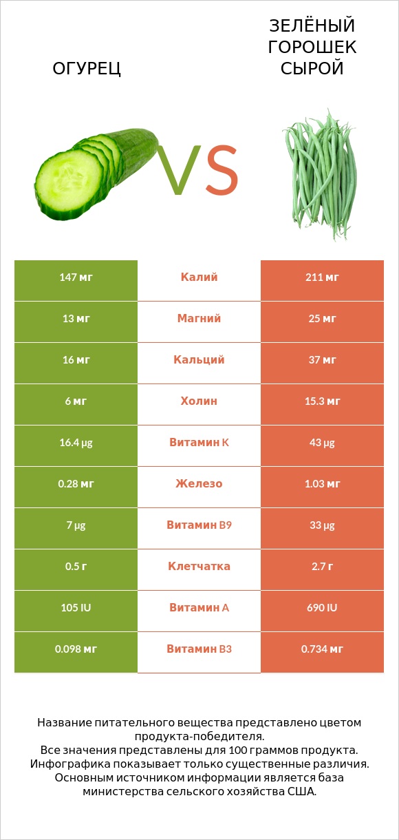 Огурец vs Зелёный горошек сырой infographic