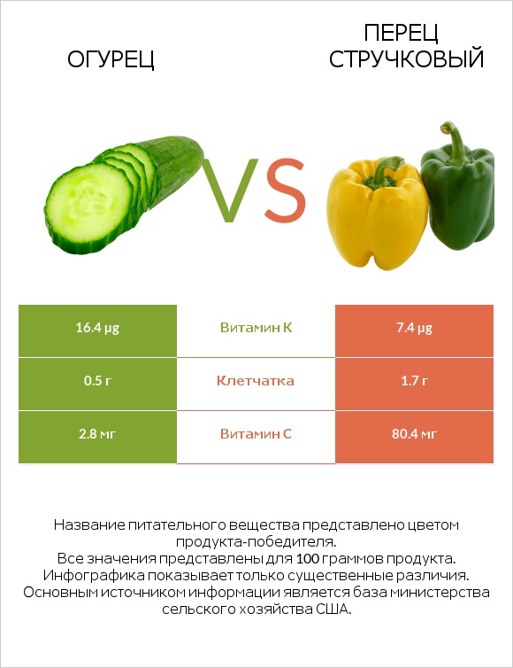 Огурец vs Болгарский перец infographic