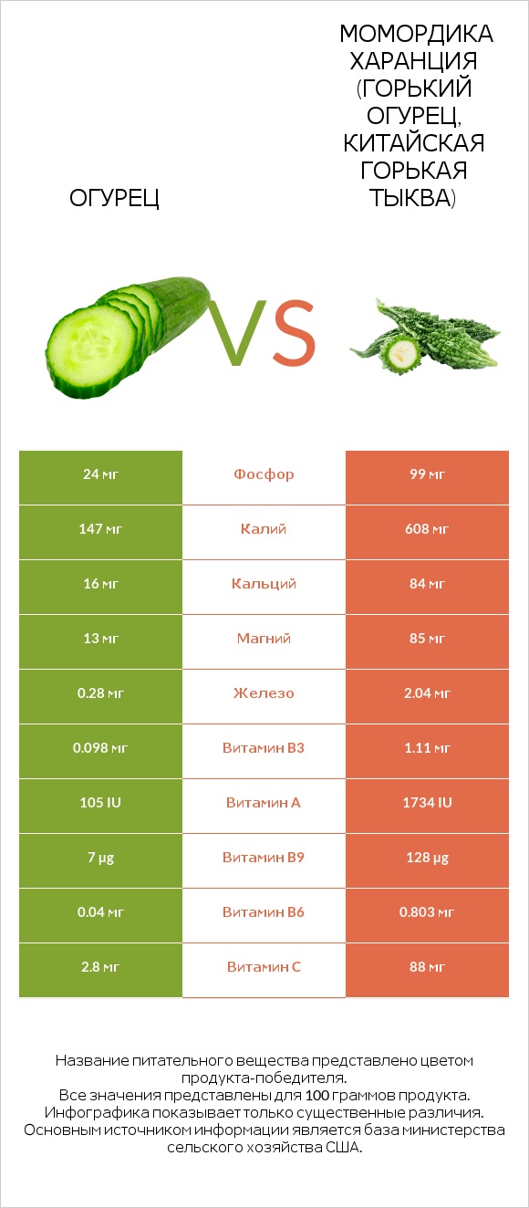 Огурец vs Bitter gourd (Momordica charantia, bitter melon, balsam pear) infographic