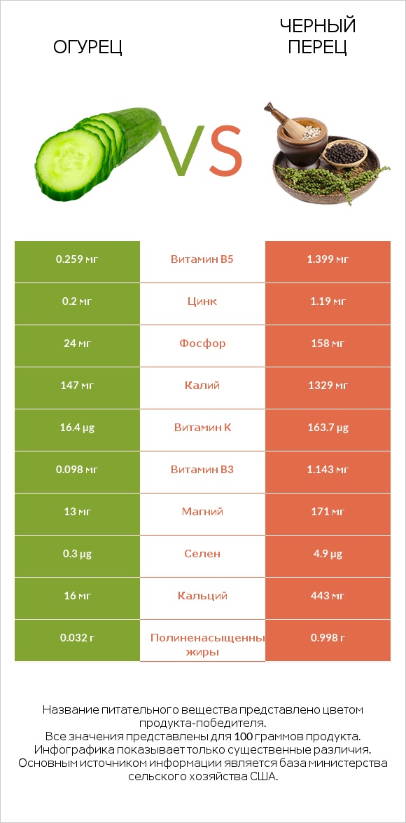 Огурец vs Черный перец infographic