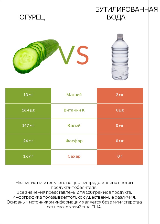 Огурец vs Бутилированная вода infographic