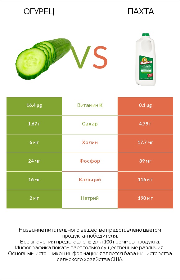 Огурец vs Пахта infographic