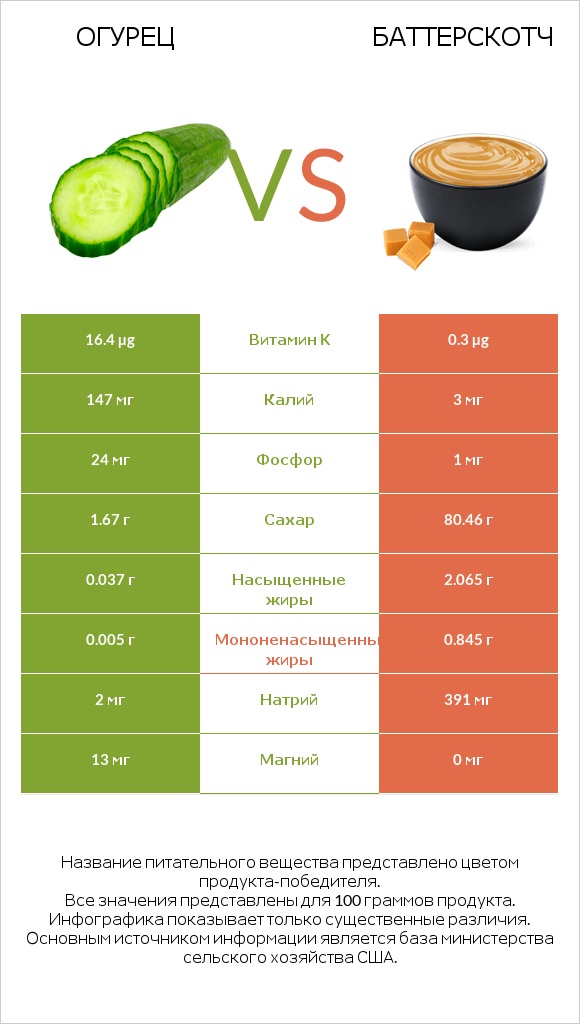 Огурец vs Баттерскотч infographic