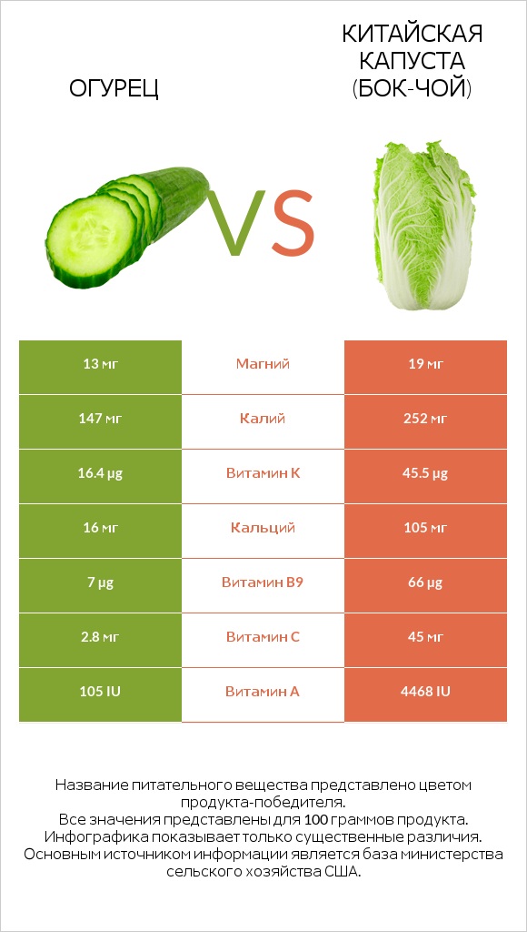 Огурец vs Китайская капуста (Бок-чой) infographic