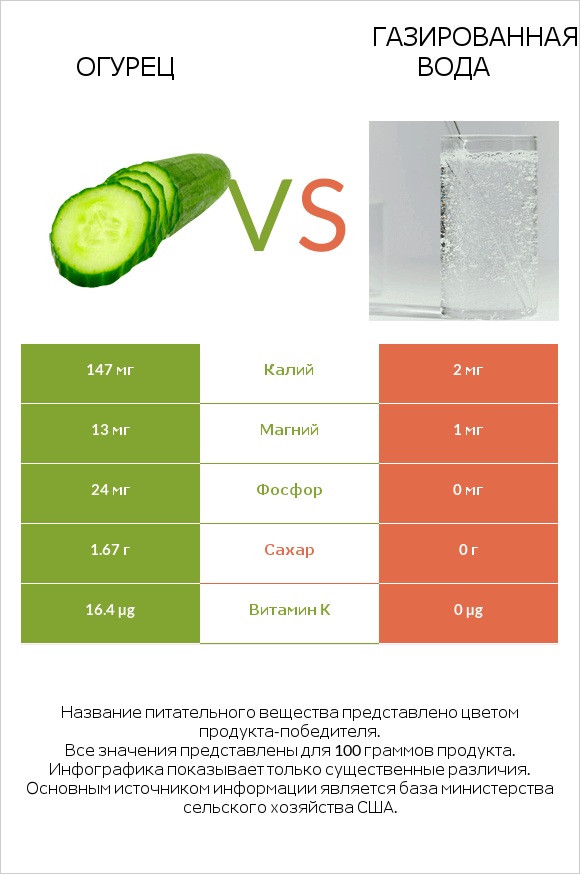 Огурец vs Газированная вода infographic