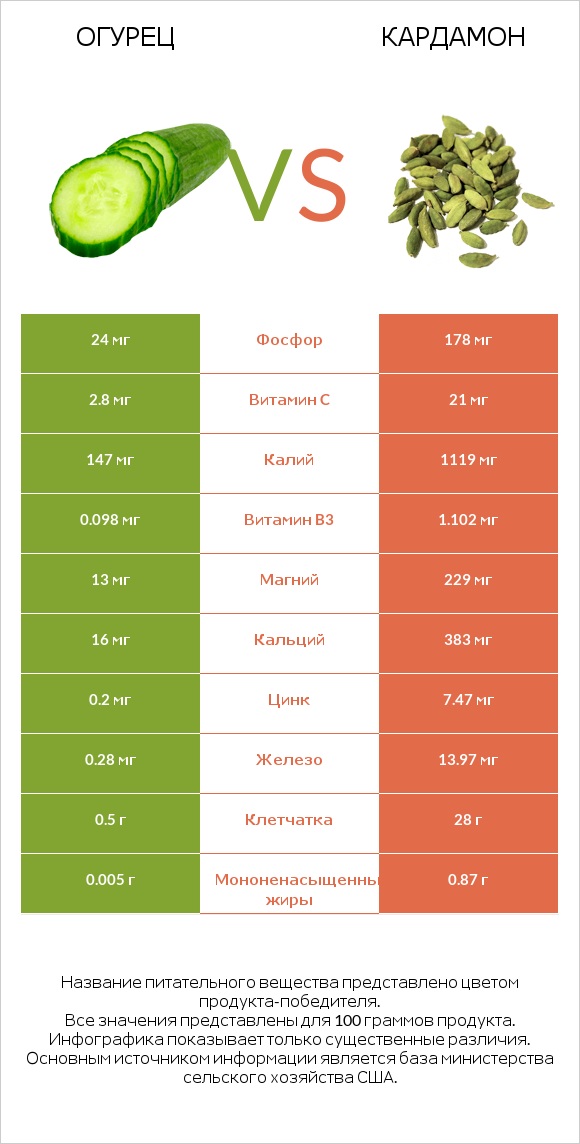 Огурец vs Кардамон infographic