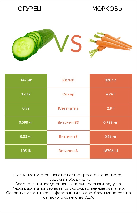 Огурец vs Морковь infographic