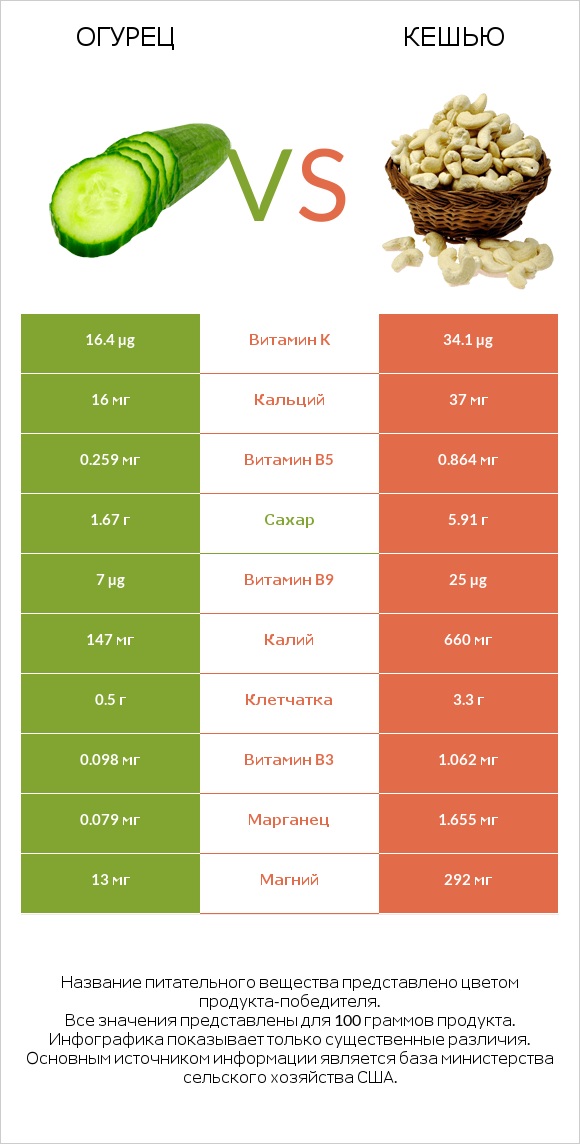 Огурец vs Кешью infographic