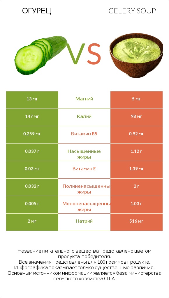 Огурец vs Celery soup infographic