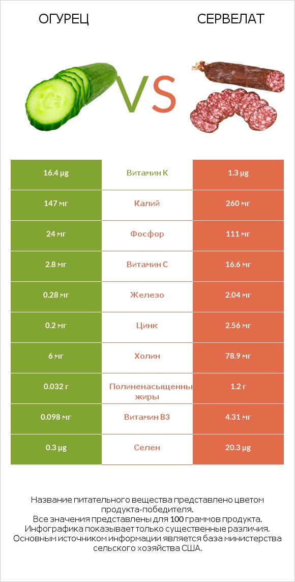 Огурец vs Сервелат infographic