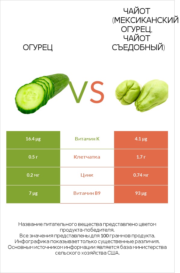 Огурец vs Чайот (мексиканский огурец, чайот съедобный)  infographic