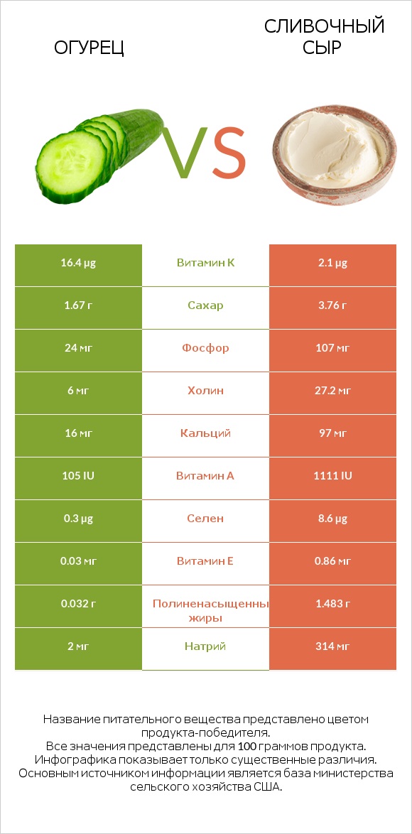 Огурец vs Сливочный сыр infographic