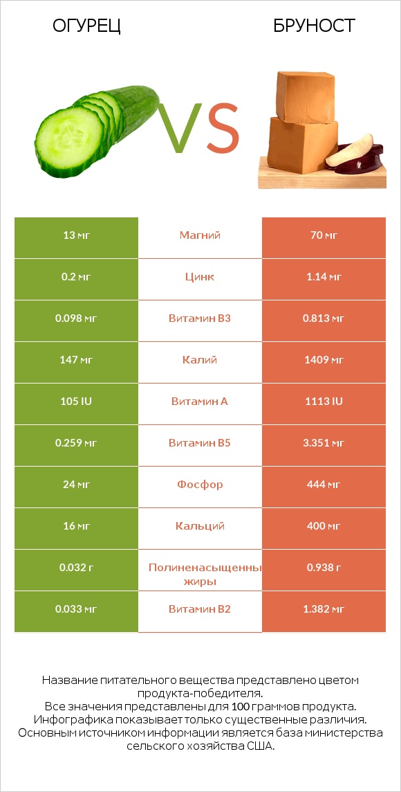Огурец vs Бруност infographic