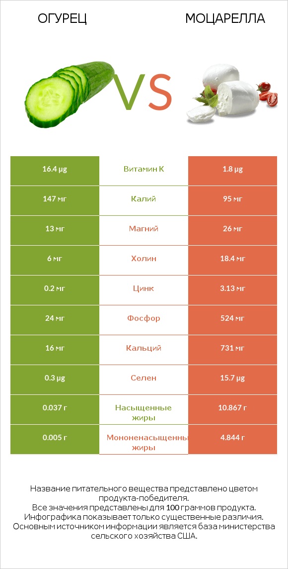 Огурец vs Моцарелла infographic