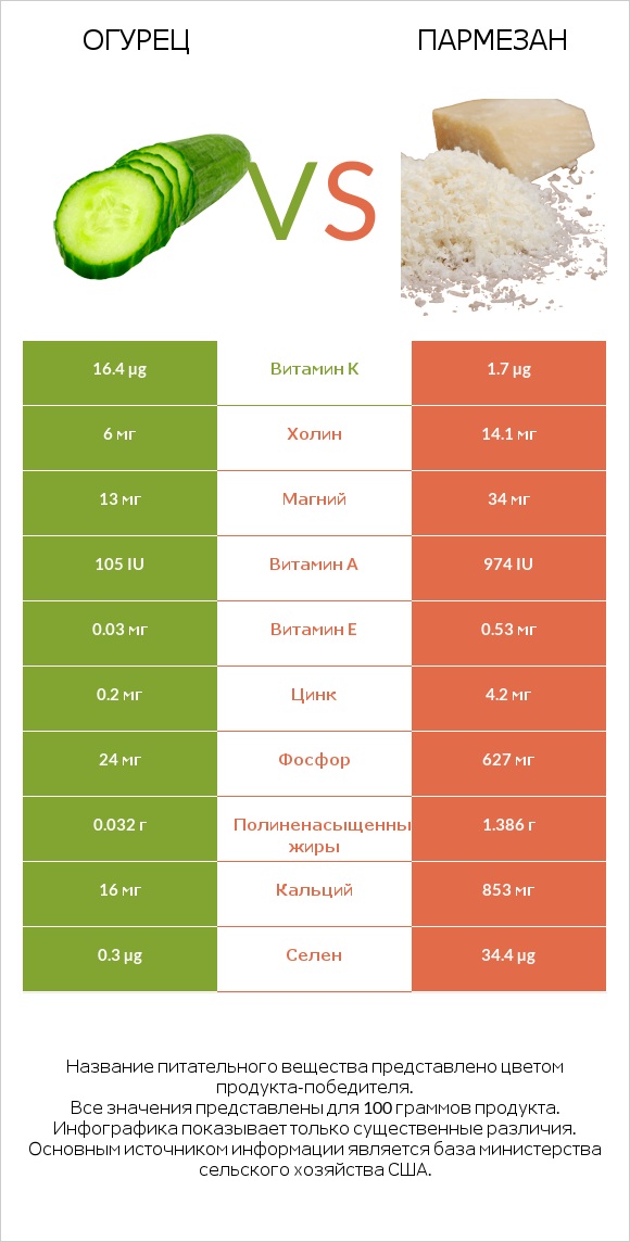 Огурец vs Пармезан infographic