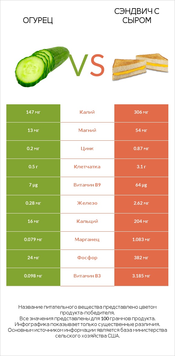 Огурец vs Сэндвич с сыром infographic