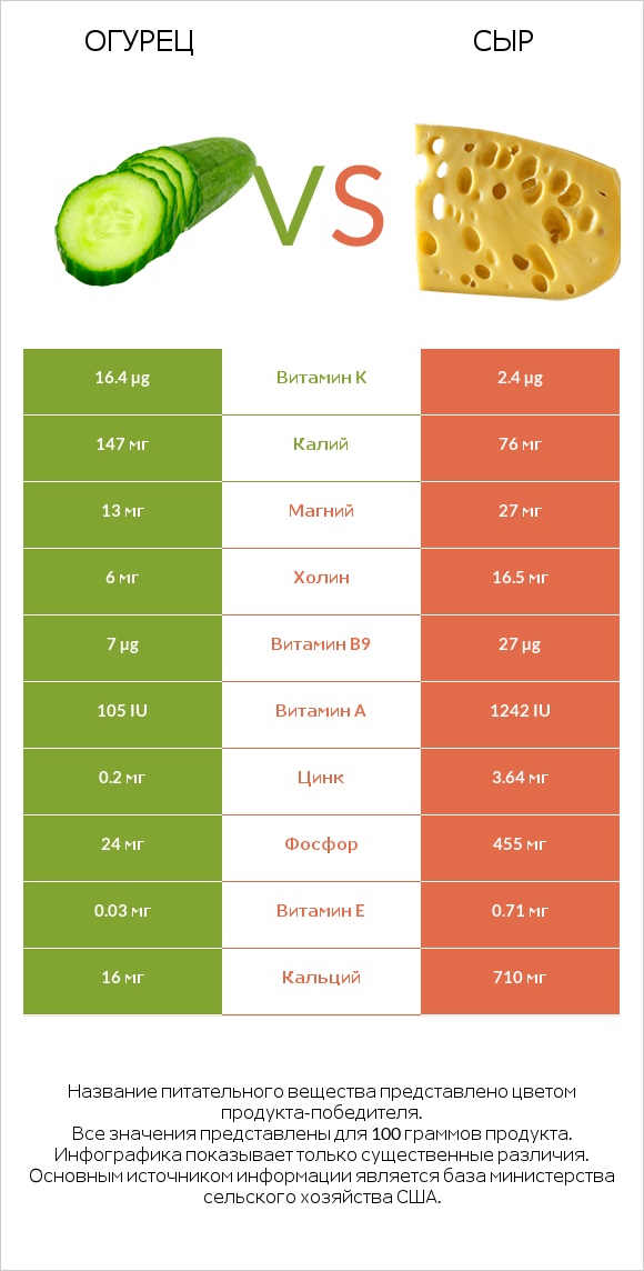 Огурец vs Сыр infographic