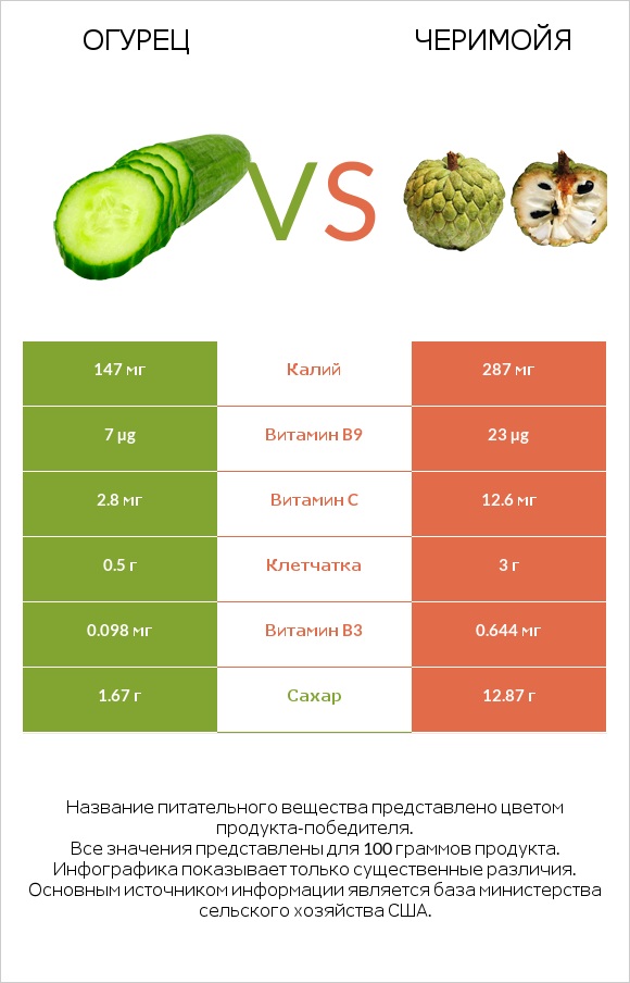 Огурец vs Черимойя infographic