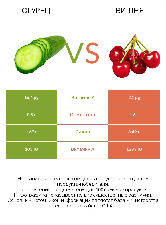 Огурец vs Вишня infographic