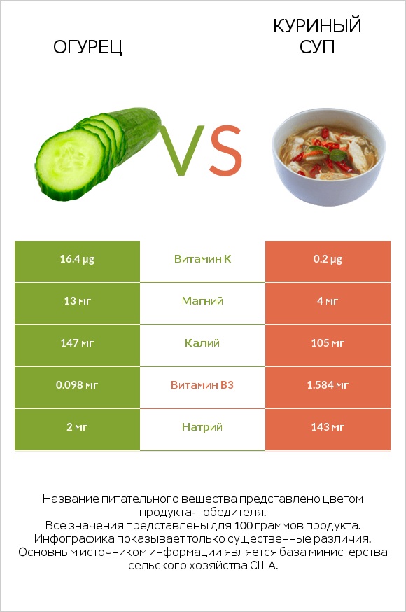 Огурец vs Куриный суп infographic