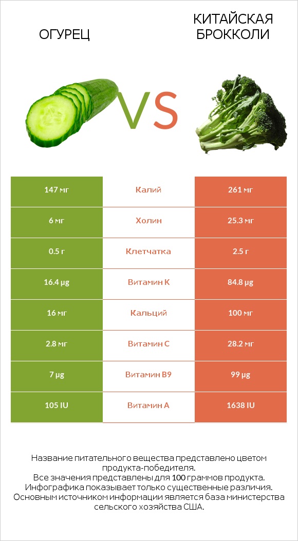 Огурец vs Китайский брокколи infographic