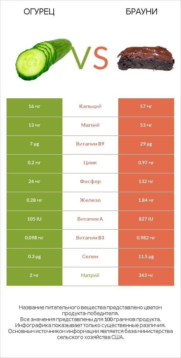 Огурец vs Брауни infographic