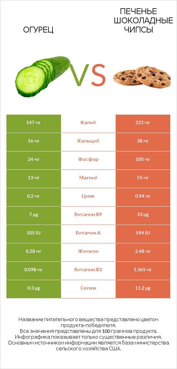 Огурец vs Печенье Шоколадные чипсы  infographic