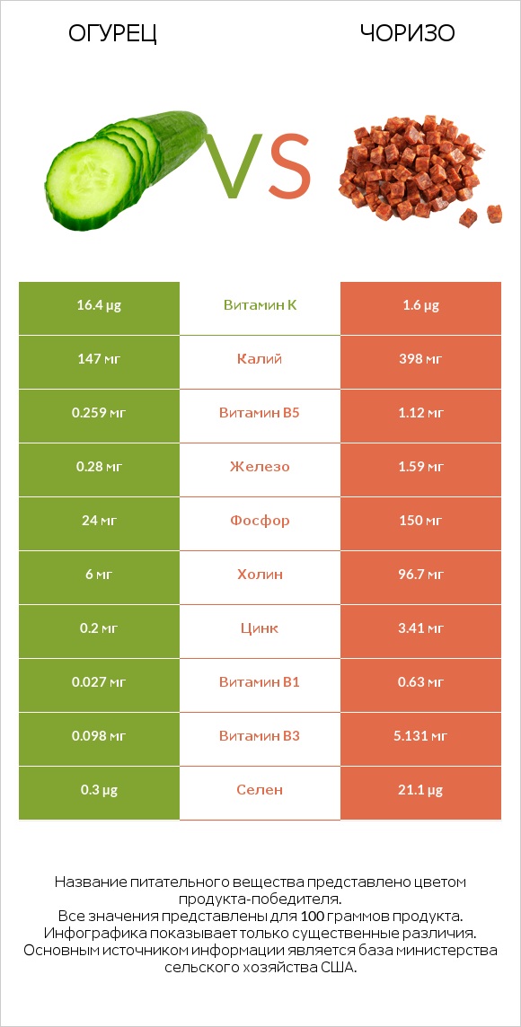 Огурец vs Чоризо infographic