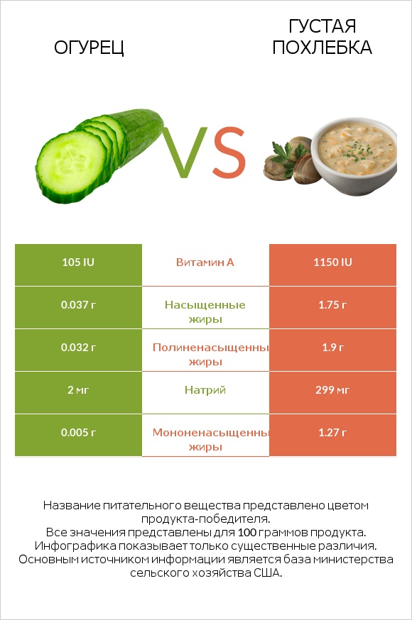 Огурец vs Густая похлебка infographic