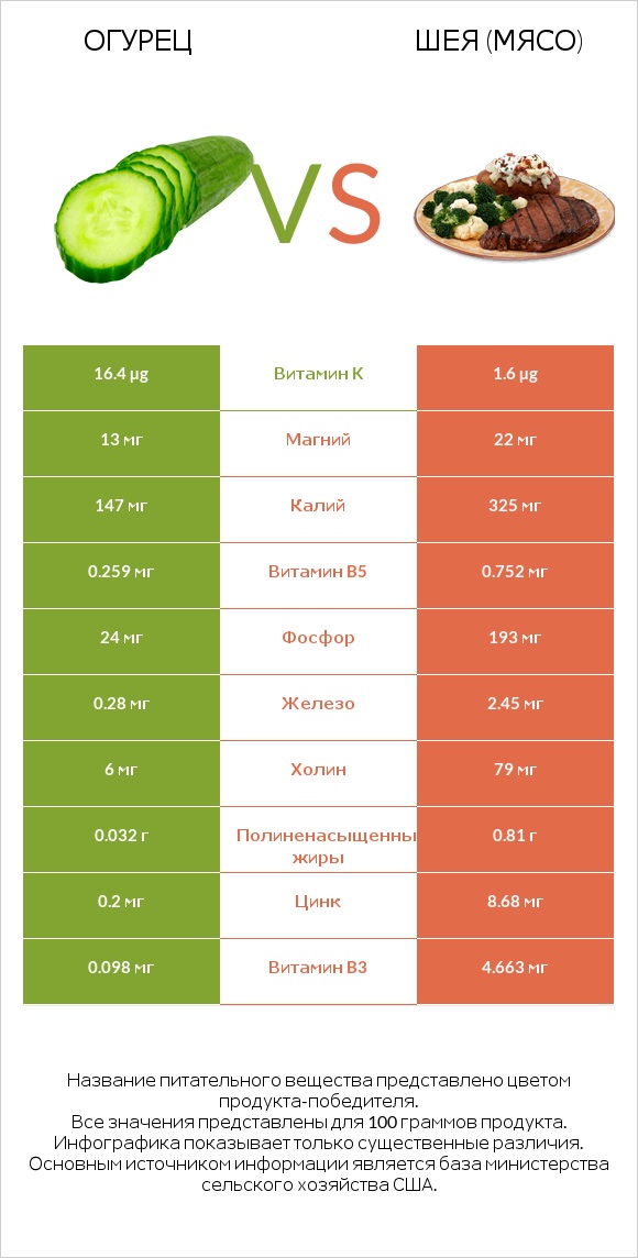 Огурец vs Шея (мясо) infographic