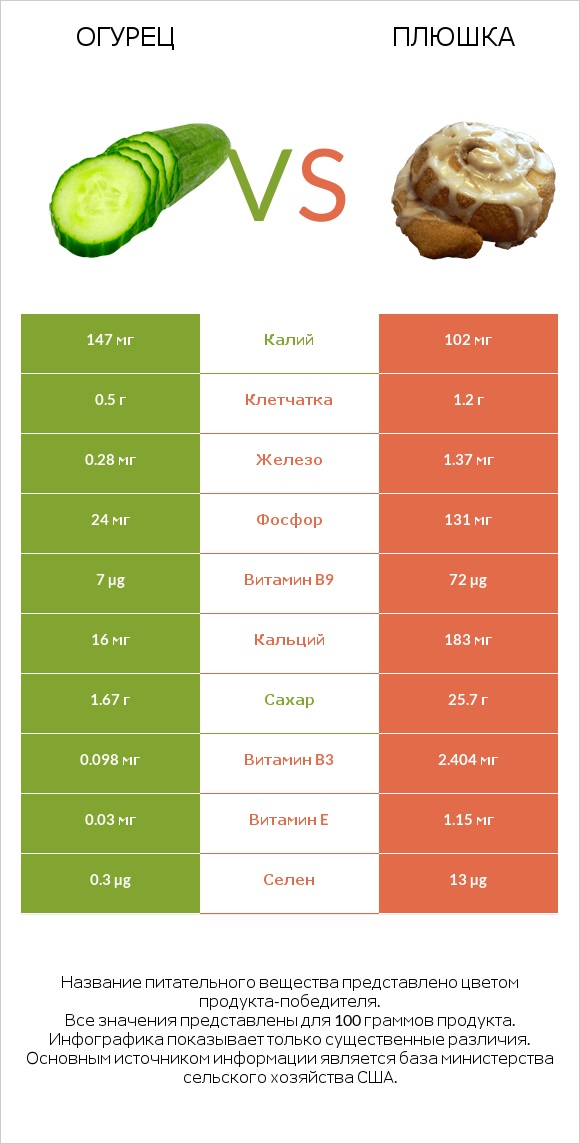 Огурец vs Плюшка infographic