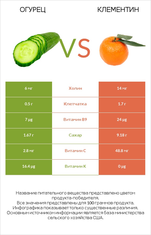 Огурец vs Клементин infographic