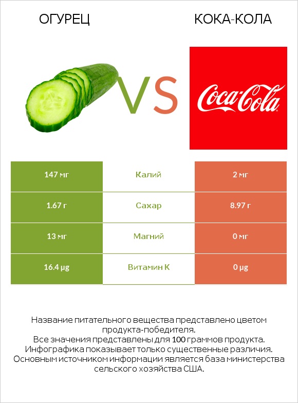 Огурец vs Кока-Кола infographic