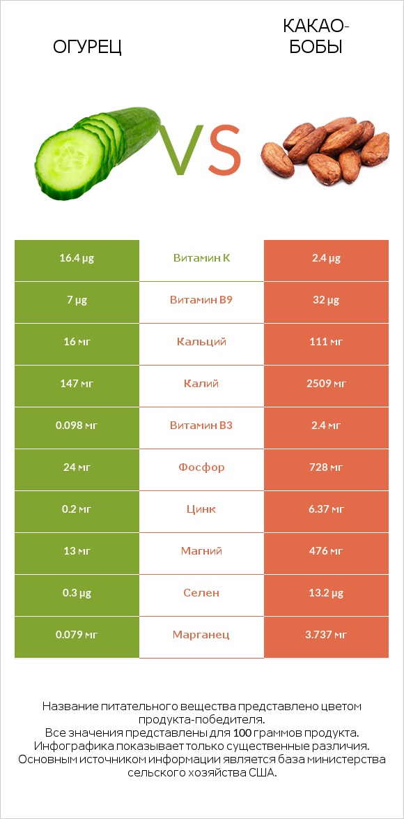 Огурец vs Какао-бобы infographic