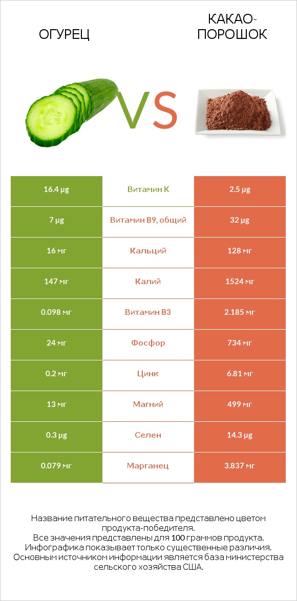 Огурец vs Какао-порошок infographic