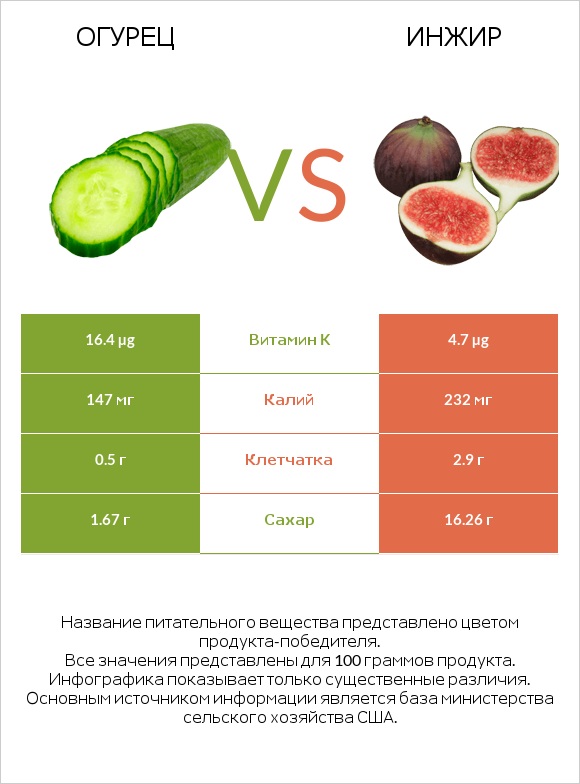 Огурец vs Инжир infographic