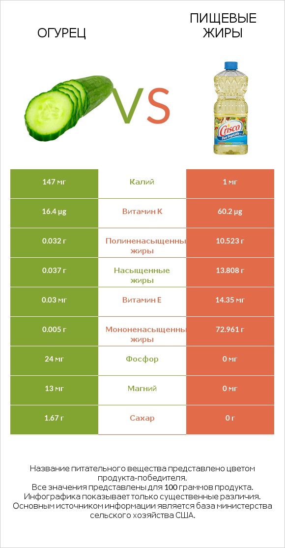 Огурец vs Пищевые жиры infographic