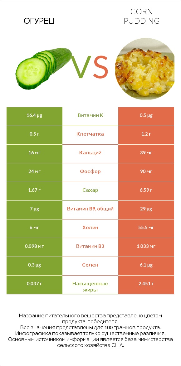 Огурец vs Corn pudding infographic