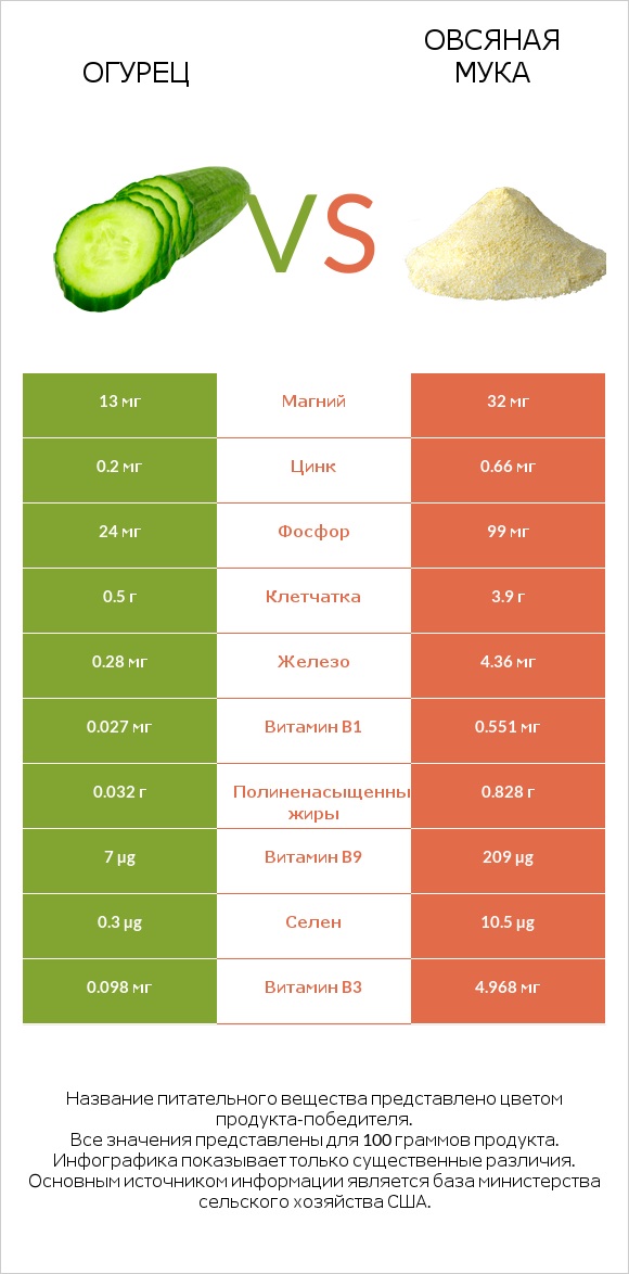 Огурец vs Овсяная мука infographic