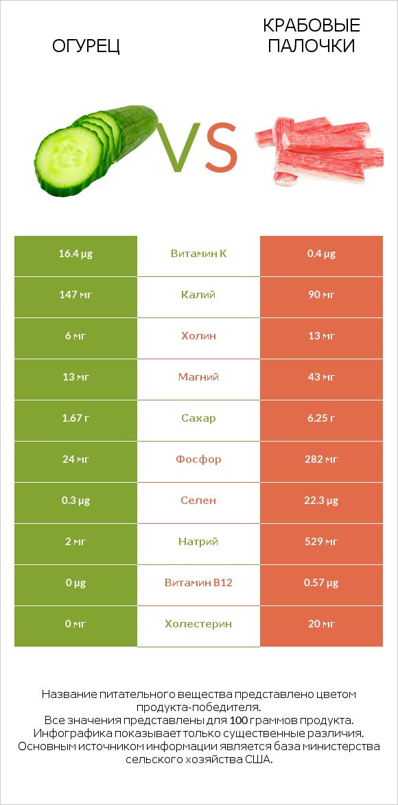 Огурец vs Крабовые палочки infographic