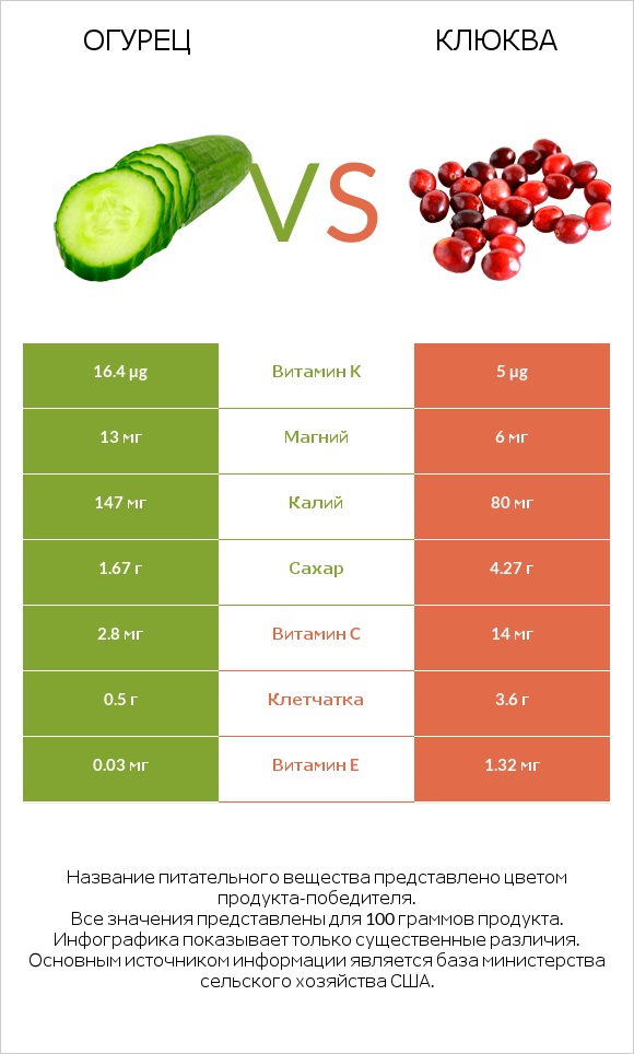 Огурец vs Клюква infographic