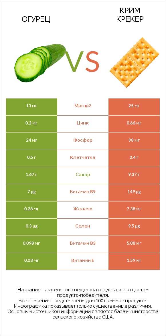 Огурец vs Крим Крекер infographic